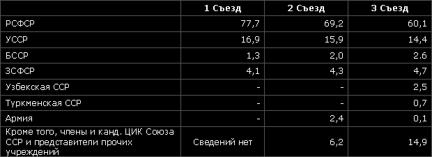 Распределение делегатов Съездов по отдельным республикам, входящим в Союз ССР