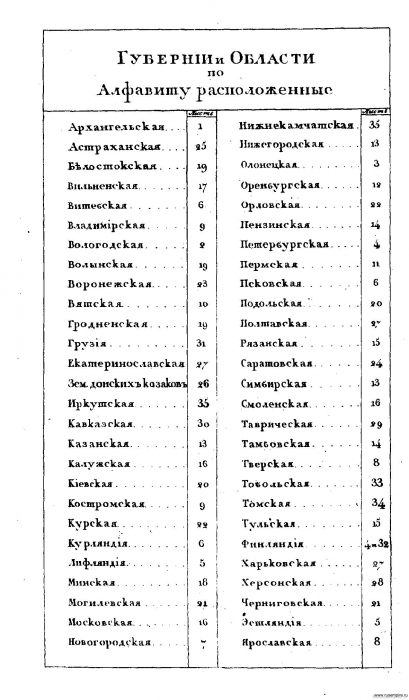 Губернии и области по алфавиту расположенные