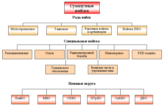 Структура Сухопутных войск 