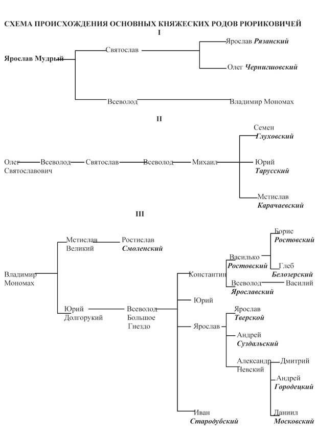 Схема происхождения основных княжеских родов Рюриковичей