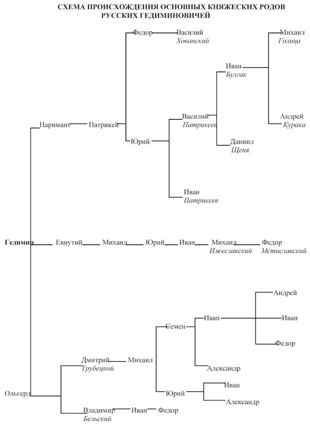 Схема происхождения основных княжеских родов русских Гедиминовичей