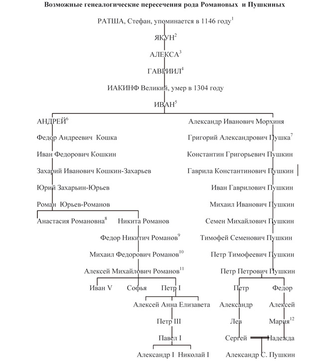 Курсовая работа: Михаил Романов и другие претенденты на царский трон в 1613 г.