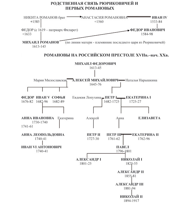  Ответ на вопрос по теме Русские цари между Рюриковичами и Романовыми и Дом Романовых