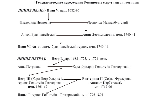 Реферат: Выдающиеся личности династии Романовых