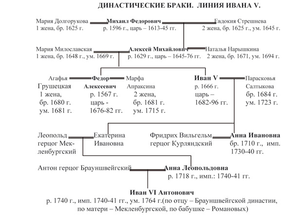 Реферат: Выдающиеся личности династии Романовых