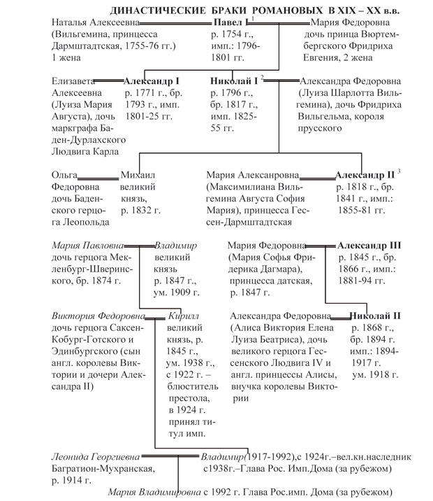 Реферат: Правление первых Романовых