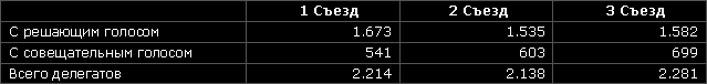 Данными о количестве делегатов на Всесоюзных Съездах