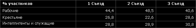 Социальном состав Съездов
