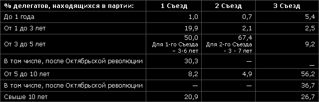 Данные об образовании делегатов трех Всесоюзных Съездов
