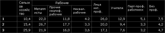 Основные профессии делегатов трех Съездов