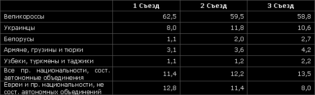 Данные, характеризующие распределение делегатов трех Всесоюзных Съездов по национальностям Данные, характеризующие распределение делегатов трех Всесоюзных Съездов по национальностям