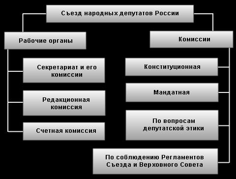 Структура Съезда народных депутатов России