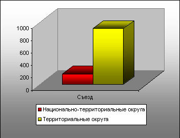 Территориальный и национально-территориальный принципы формирования Съезда народных депутатов