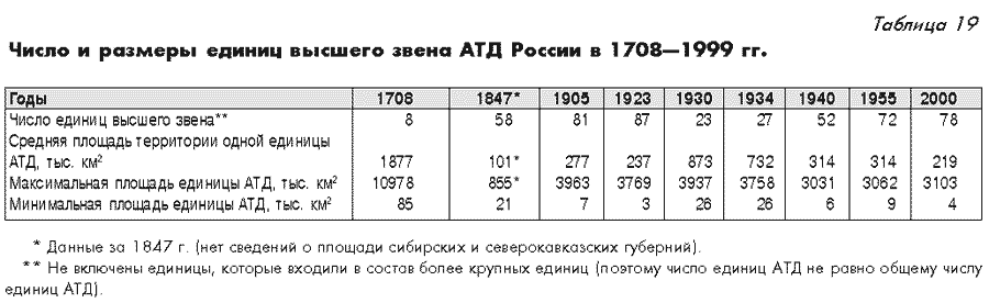 Число и размеры единиц высшего звена АТД России в 1708-1999 гг.