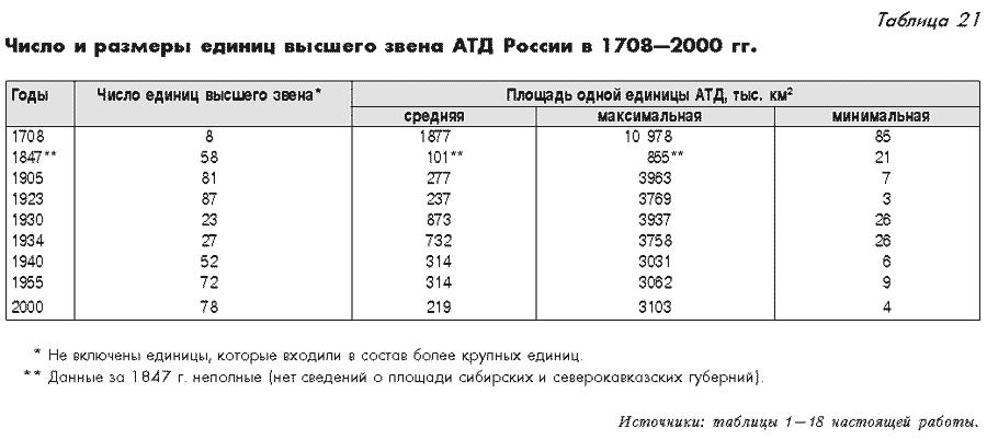 Число и размеры единиц высшего звена АТД России в 1708-2000 гг.
