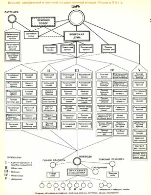 Высший, центральный и местный государственный аппарат России в XVII в.