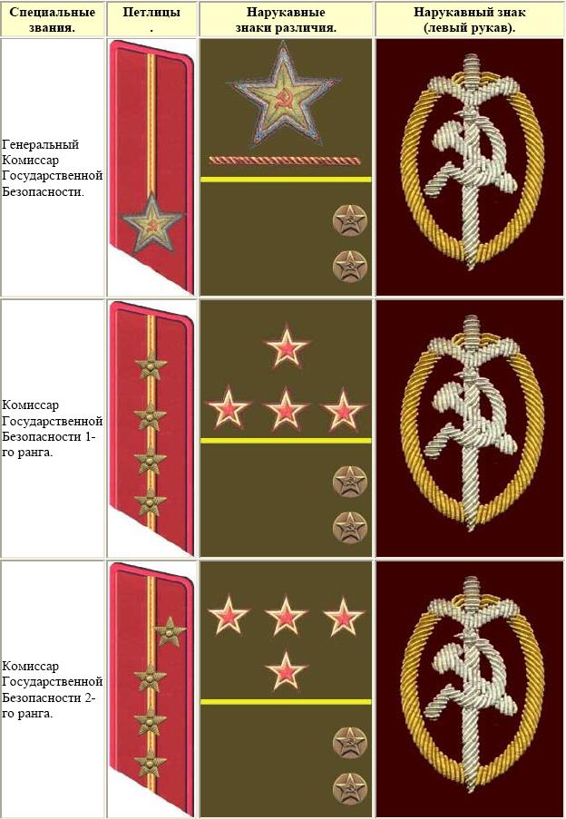 Знаки различия НКВД